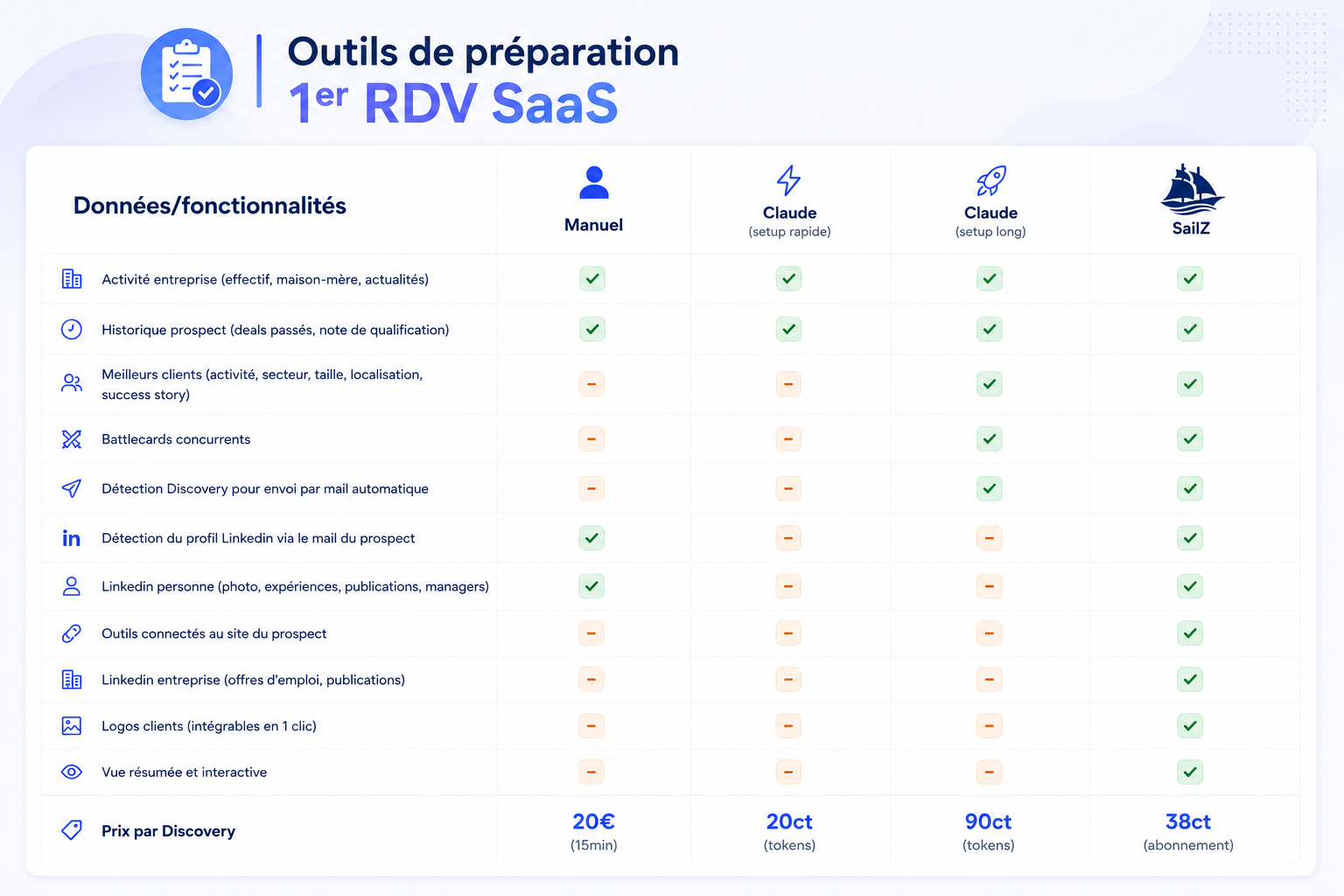 Outils de préparation 1er RDV SaaS